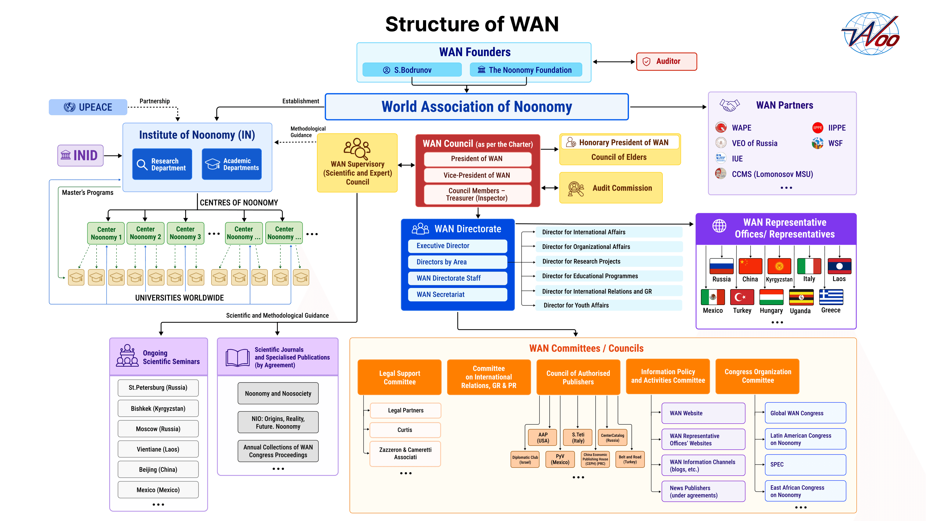Structure of WAN