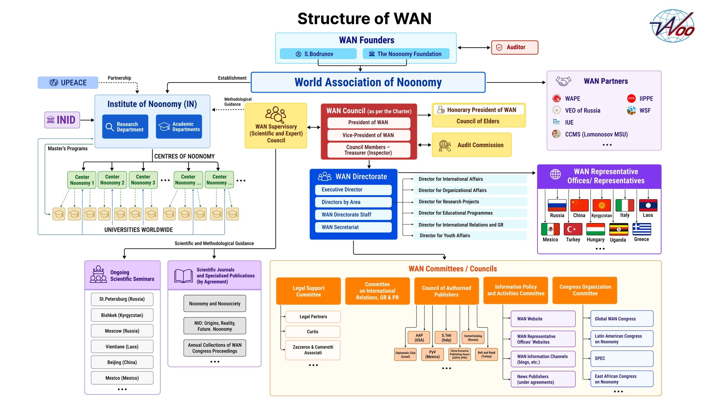 Structure of WAN